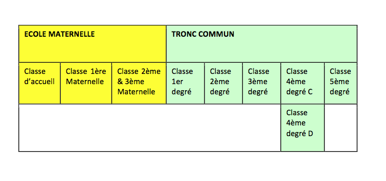 Ecole maternelle:Tronc commun